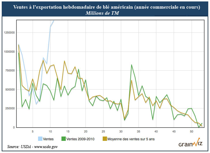 Ventes à l'exp. US 19 août 2010 Ventes à l'exp. US 19 août 2010
